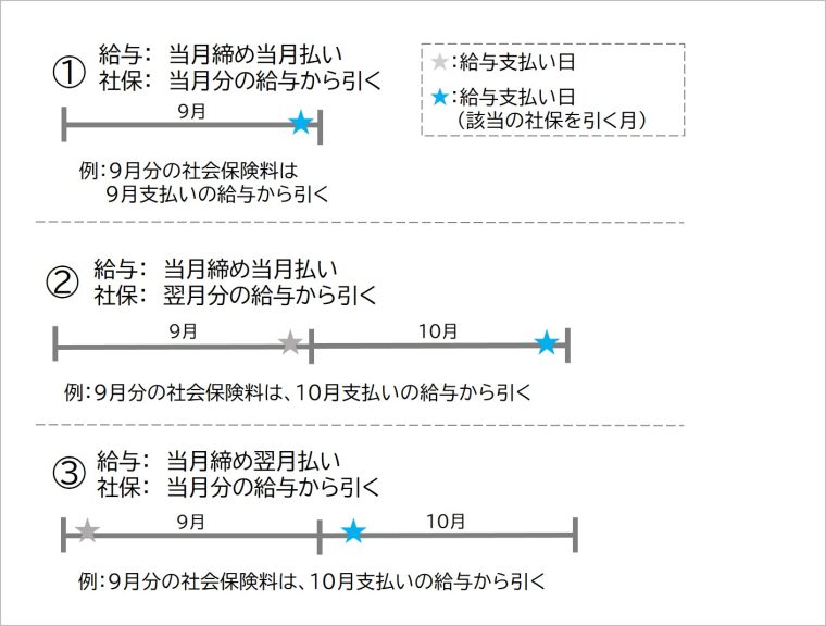 社保をいつの給与から引くかの図解
